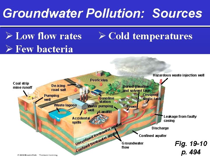 Groundwater Pollution: Sources Ø Cold temperatures Ø Low flow rates Ø Few bacteria Hazardous