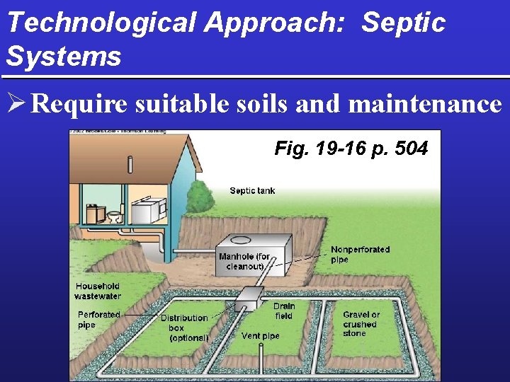 Technological Approach: Septic Systems Ø Require suitable soils and maintenance Fig. 19 -16 p.