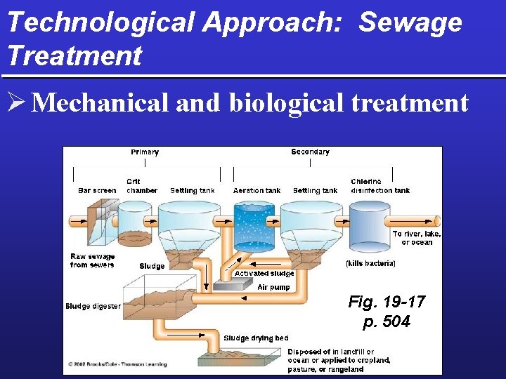 Technological Approach: Sewage Treatment Ø Mechanical and biological treatment Fig. 19 -17 p. 504