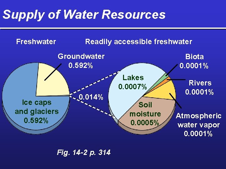 Supply of Water Resources Freshwater Readily accessible freshwater Groundwater 0. 592% Biota 0. 0001%