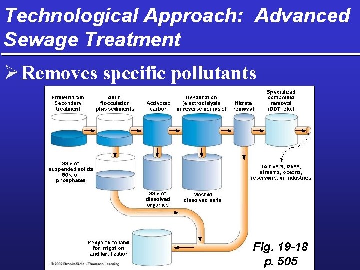 Technological Approach: Advanced Sewage Treatment Ø Removes specific pollutants Fig. 19 -18 p. 505