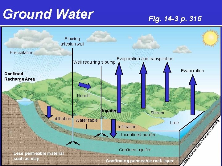 Ground Water Fig. 14 -3 p. 315 Flowing artesian well Precipitation Well requiring a