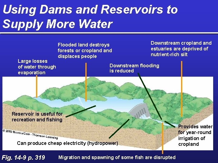 Using Dams and Reservoirs to Supply More Water Large losses of water through evaporation