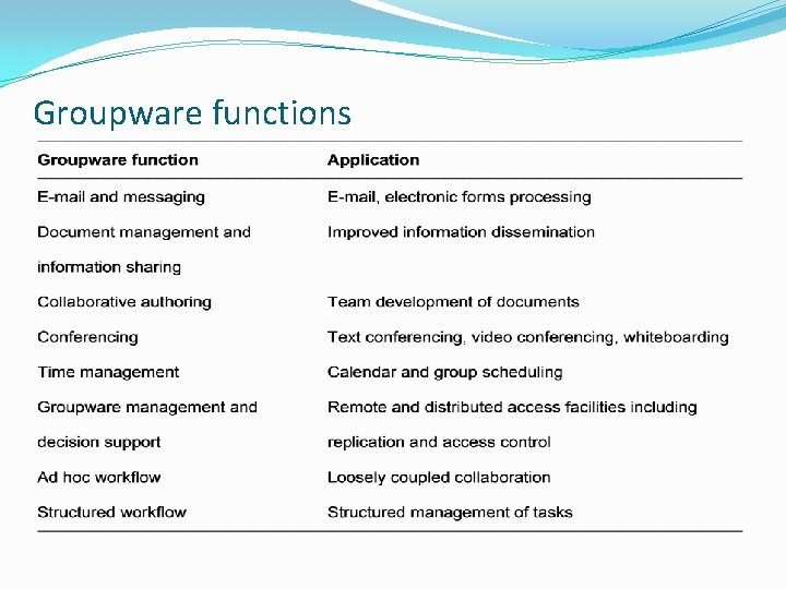 Business applications of information systems Learning objectives After