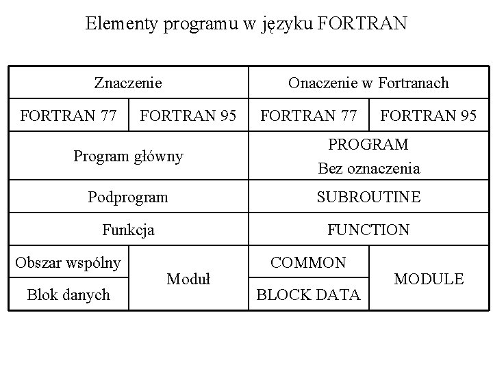 Elementy programu w języku FORTRAN Znaczenie FORTRAN 77 Onaczenie w Fortranach FORTRAN 95 FORTRAN