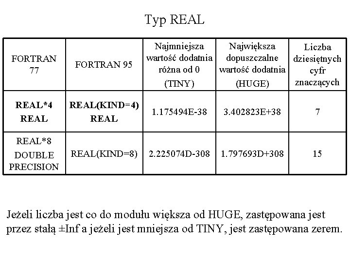 Typ REAL Najmniejsza Największa Liczba wartość dodatnia dopuszczalne dziesiętnych różna od 0 wartość dodatnia