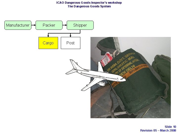 ICAO Dangerous Goods Inspector’s workshop The Dangerous Goods System Manufacturer Packer Cargo Shipper Post