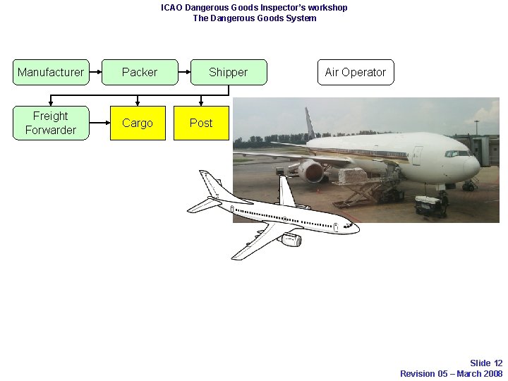 ICAO Dangerous Goods Inspector’s workshop The Dangerous Goods System Manufacturer Packer Freight Forwarder Cargo