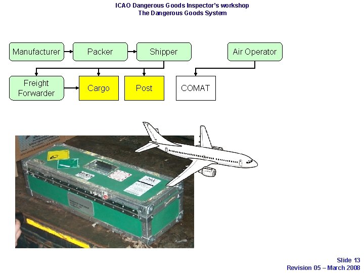 ICAO Dangerous Goods Inspector’s workshop The Dangerous Goods System Manufacturer Packer Freight Forwarder Cargo