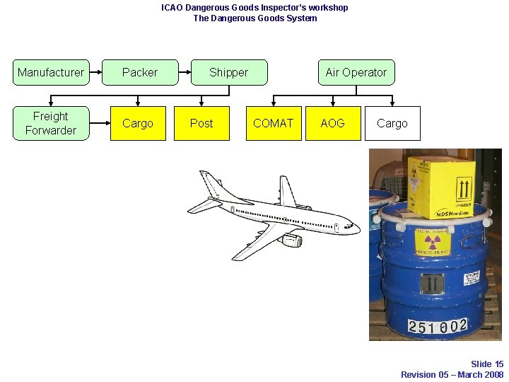 ICAO Dangerous Goods Inspector’s workshop The Dangerous Goods System Manufacturer Packer Freight Forwarder Cargo