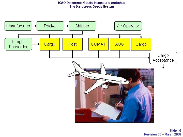 ICAO Dangerous Goods Inspector’s workshop The Dangerous Goods System Manufacturer Packer Freight Forwarder Cargo