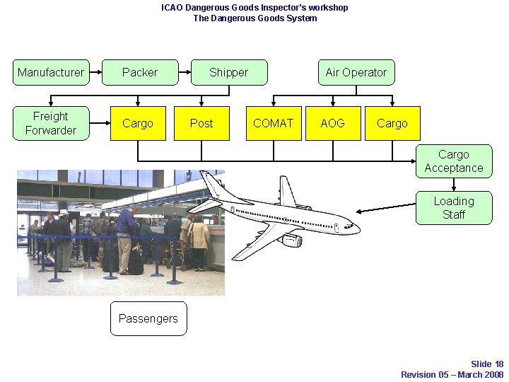 ICAO Dangerous Goods Inspector’s workshop The Dangerous Goods System Manufacturer Packer Freight Forwarder Cargo