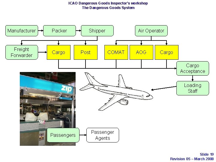 ICAO Dangerous Goods Inspector’s workshop The Dangerous Goods System Manufacturer Packer Freight Forwarder Cargo