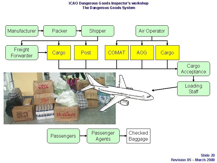 ICAO Dangerous Goods Inspector’s workshop The Dangerous Goods System Manufacturer Packer Freight Forwarder Cargo