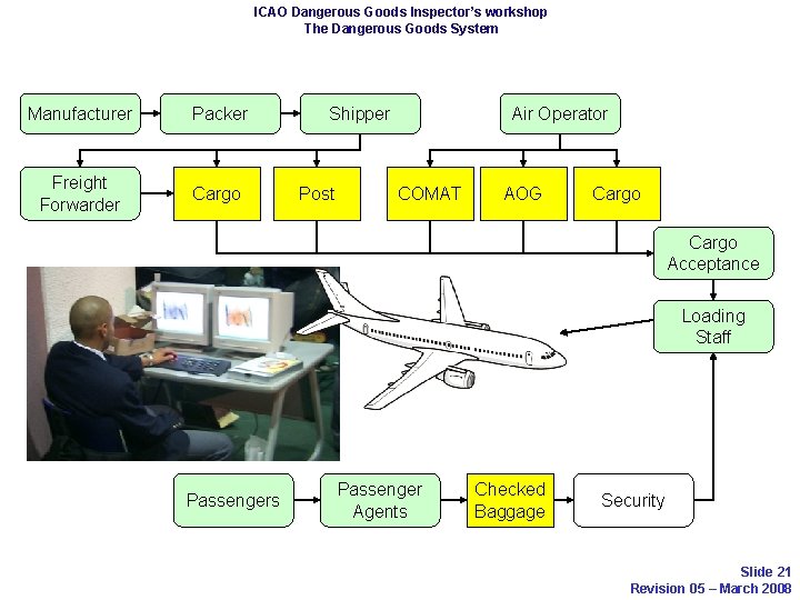 ICAO Dangerous Goods Inspector’s workshop The Dangerous Goods System Manufacturer Packer Freight Forwarder Cargo