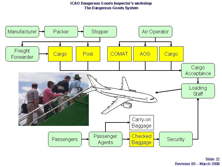 ICAO Dangerous Goods Inspector’s workshop The Dangerous Goods System Manufacturer Packer Freight Forwarder Cargo