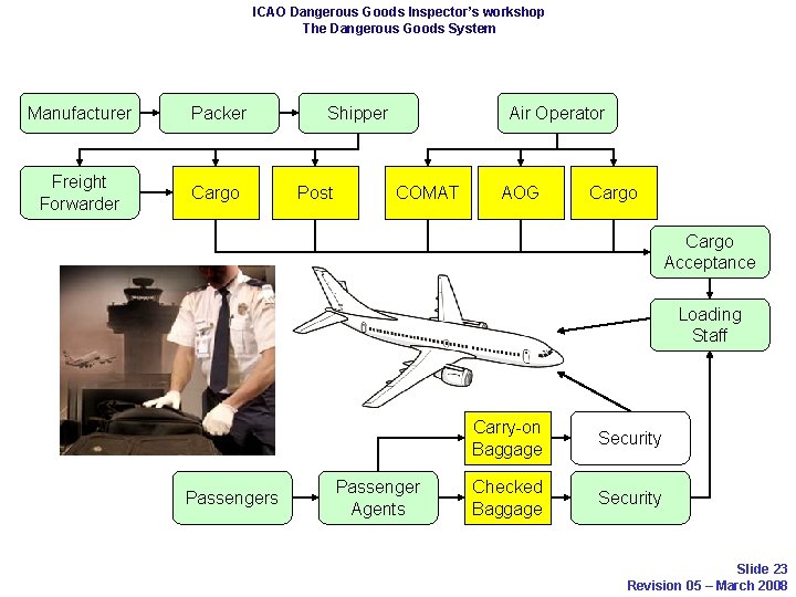 ICAO Dangerous Goods Inspector’s workshop The Dangerous Goods System Manufacturer Packer Freight Forwarder Cargo