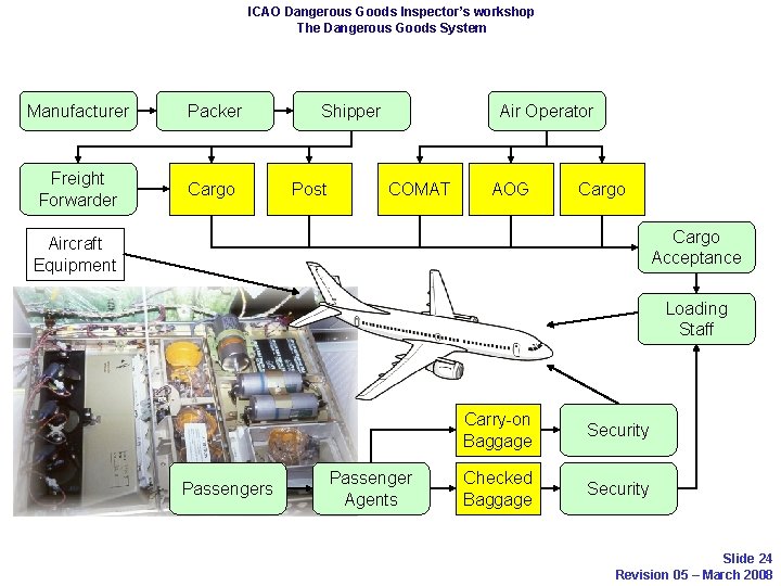 ICAO Dangerous Goods Inspector’s workshop The Dangerous Goods System Manufacturer Packer Freight Forwarder Cargo