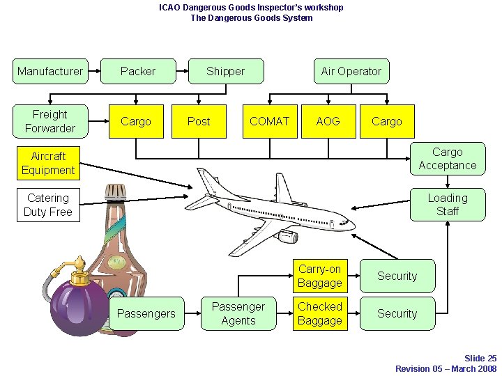 ICAO Dangerous Goods Inspector’s workshop The Dangerous Goods System Manufacturer Packer Freight Forwarder Cargo