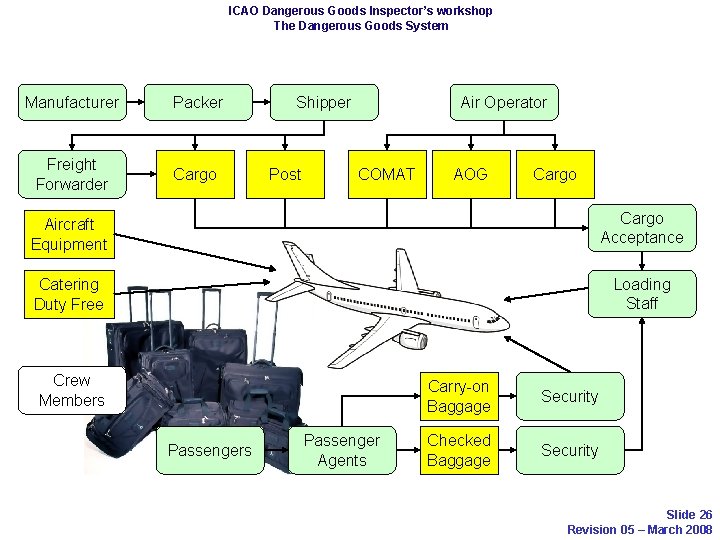 ICAO Dangerous Goods Inspector’s workshop The Dangerous Goods System Manufacturer Packer Freight Forwarder Cargo