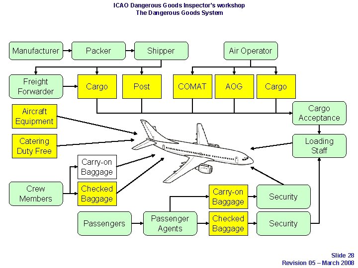 ICAO Dangerous Goods Inspector’s workshop The Dangerous Goods System Manufacturer Packer Freight Forwarder Cargo
