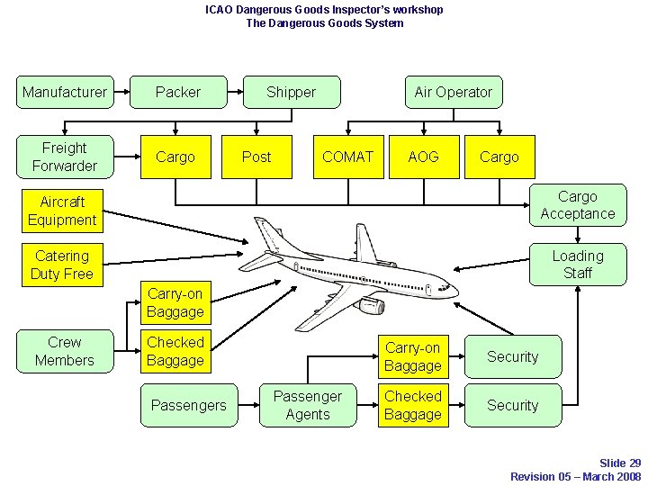 ICAO Dangerous Goods Inspector’s workshop The Dangerous Goods System Manufacturer Packer Freight Forwarder Cargo