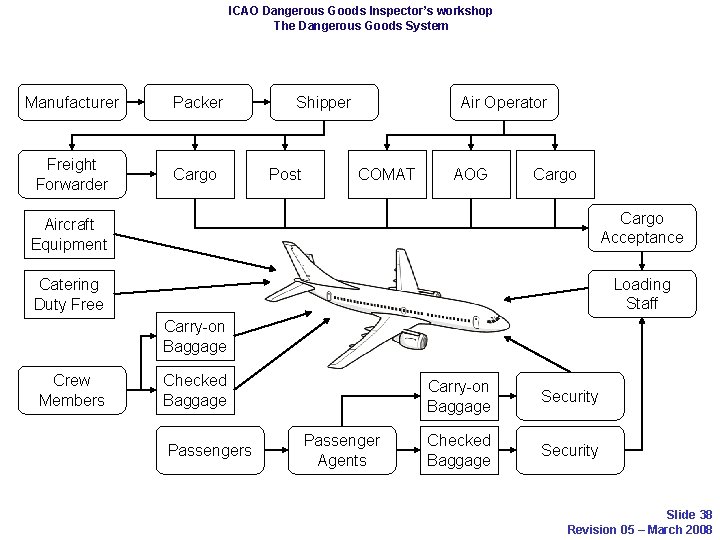 ICAO Dangerous Goods Inspector’s workshop The Dangerous Goods System Manufacturer Packer Freight Forwarder Cargo