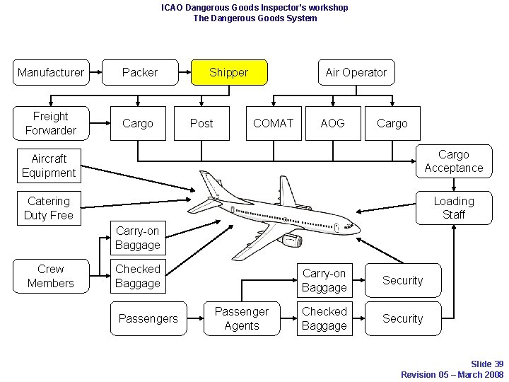 ICAO Dangerous Goods Inspector’s workshop The Dangerous Goods System Manufacturer Packer Freight Forwarder Cargo