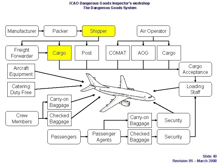 ICAO Dangerous Goods Inspector’s workshop The Dangerous Goods System Manufacturer Packer Freight Forwarder Cargo