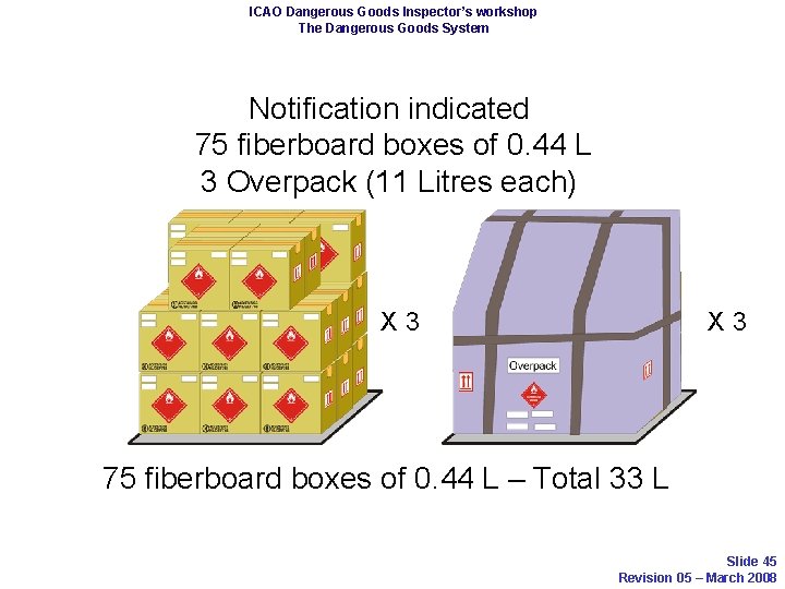 ICAO Dangerous Goods Inspector’s workshop The Dangerous Goods System Notification indicated 75 fiberboard boxes
