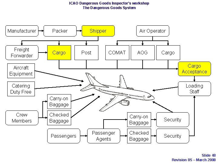 ICAO Dangerous Goods Inspector’s workshop The Dangerous Goods System Manufacturer Packer Freight Forwarder Cargo