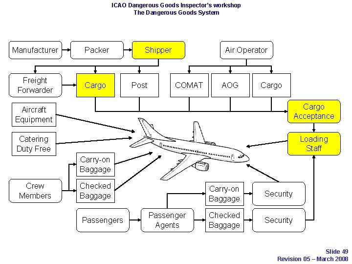 ICAO Dangerous Goods Inspector’s workshop The Dangerous Goods System Manufacturer Packer Freight Forwarder Cargo