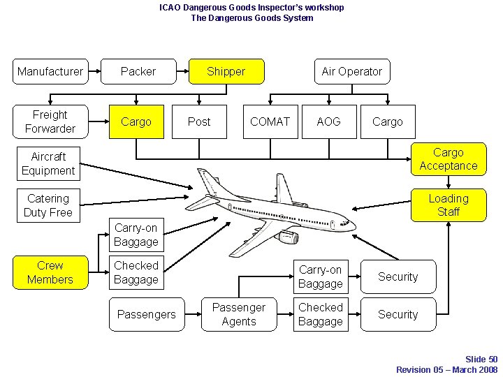 ICAO Dangerous Goods Inspector’s workshop The Dangerous Goods System Manufacturer Packer Freight Forwarder Cargo