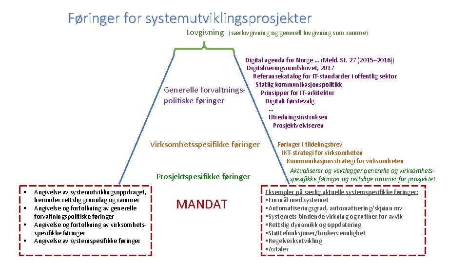 Føringer for systemutviklingsprosjekter Lovgivning (særlovgivning og generell lovgivning som ramme) Digital agenda for Norge