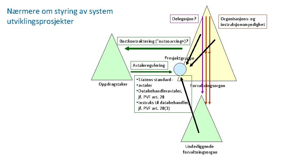 Nærmere om styring av system utviklingsprosjekter Delegasjon? Organisasjons- og instruksjonsmyndighet Bortkontraktering ("outsourcing «)? Prosjektgruppe