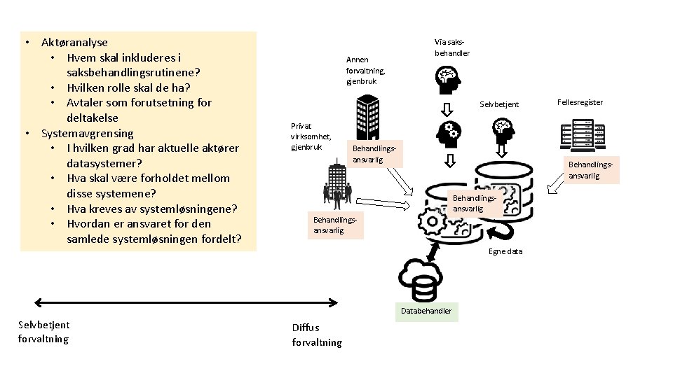  • Aktøranalyse • Hvem skal inkluderes i saksbehandlingsrutinene? • Hvilken rolle skal de