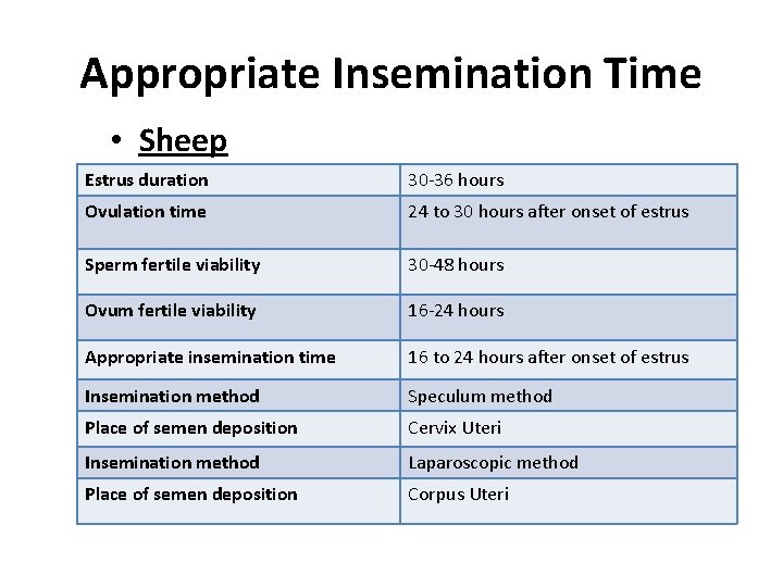 Appropriate Insemination Time • Sheep Estrus duration 30 -36 hours Ovulation time 24 to