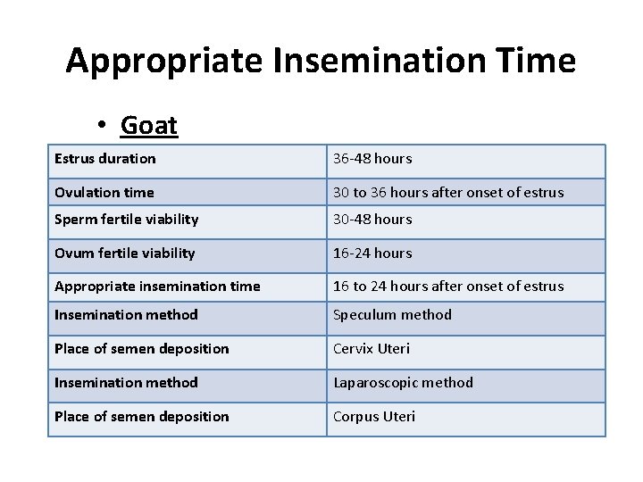 Appropriate Insemination Time • Goat Estrus duration 36 -48 hours Ovulation time 30 to