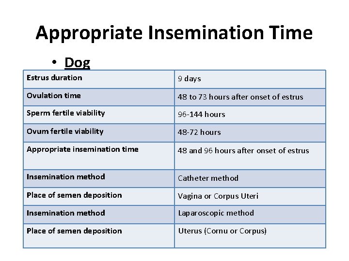 Appropriate Insemination Time • Dog Estrus duration 9 days Ovulation time 48 to 73