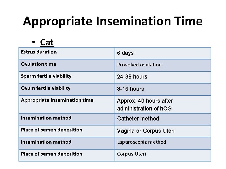 Appropriate Insemination Time • Cat Estrus duration 6 days Ovulation time Provoked ovulation Sperm