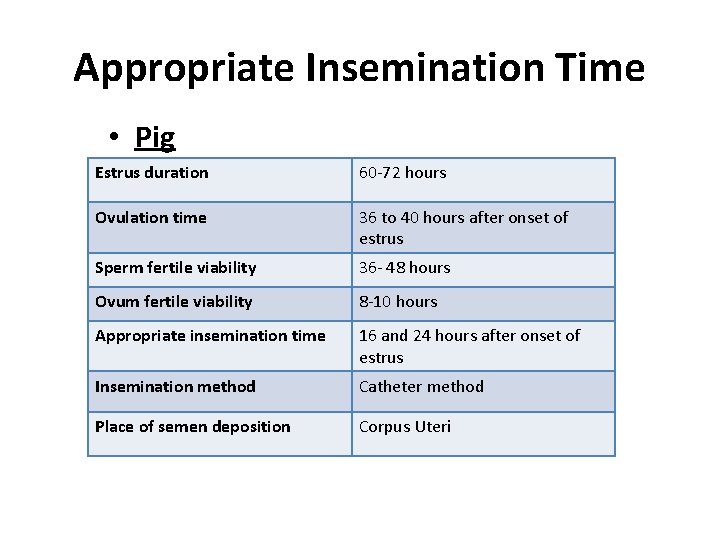 Appropriate Insemination Time • Pig Estrus duration 60 -72 hours Ovulation time 36 to