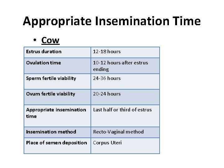 Appropriate Insemination Time • Cow Estrus duration 12 -18 hours Ovulation time 10 -12
