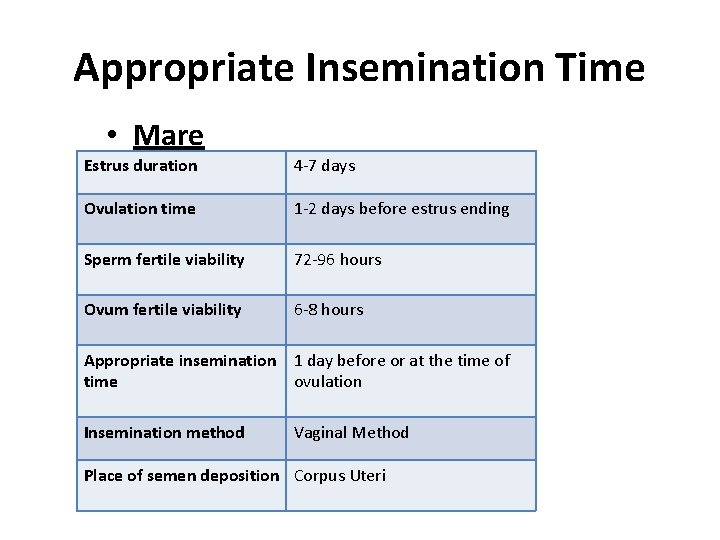 Appropriate Insemination Time • Mare Estrus duration 4 -7 days Ovulation time 1 -2