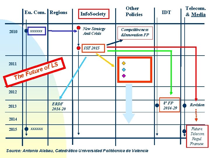 Eu. Com. Regions 2010 xxxxxx Info. Society Other Policies New Strategy Anti Crisis Competitiveness