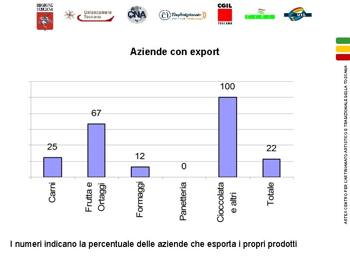 ARTEX CENTRO PER L’ARTIGIANATO ARTISTICO E TRADIZIONALE DELLA TOSCANA Aziende con export I numeri