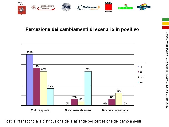 I dati si riferiscono alla distribuzione delle aziende percezione dei cambiamenti ARTEX CENTRO PER