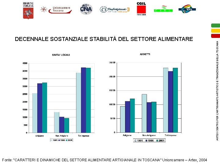 Fonte: “CARATTERI E DINAMICHE DEL SETTORE ALIMENTARE ARTIGIANALE IN TOSCANA” Unioncamere – Artex, 2004