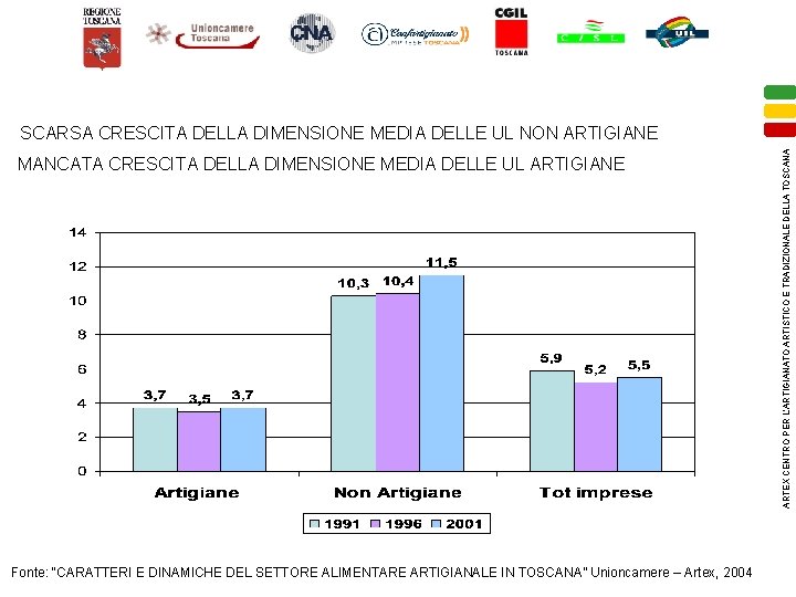 MANCATA CRESCITA DELLA DIMENSIONE MEDIA DELLE UL ARTIGIANE Fonte: “CARATTERI E DINAMICHE DEL SETTORE