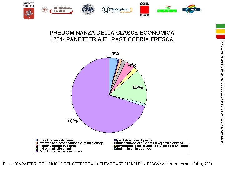 Fonte: “CARATTERI E DINAMICHE DEL SETTORE ALIMENTARE ARTIGIANALE IN TOSCANA” Unioncamere – Artex, 2004