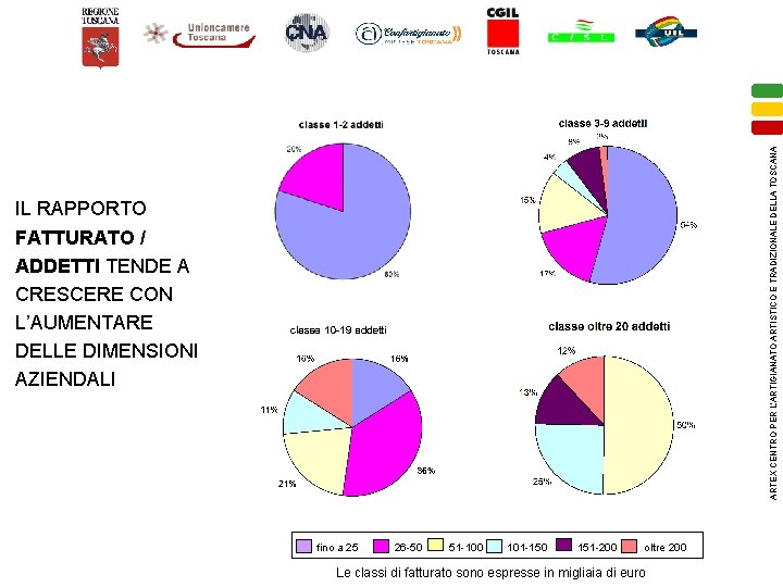 ARTEX CENTRO PER L’ARTIGIANATO ARTISTICO E TRADIZIONALE DELLA TOSCANA IL RAPPORTO FATTURATO / ADDETTI